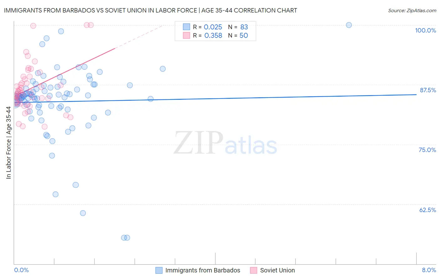 Immigrants from Barbados vs Soviet Union In Labor Force | Age 35-44