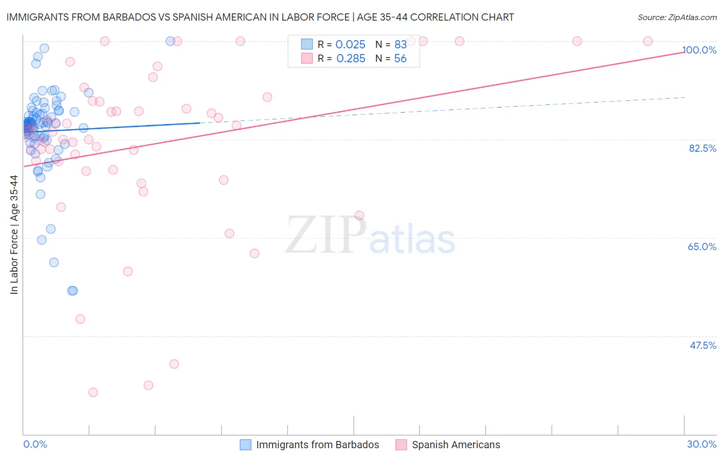 Immigrants from Barbados vs Spanish American In Labor Force | Age 35-44