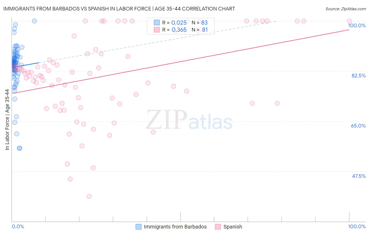 Immigrants from Barbados vs Spanish In Labor Force | Age 35-44