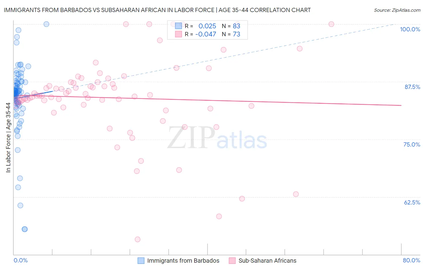 Immigrants from Barbados vs Subsaharan African In Labor Force | Age 35-44