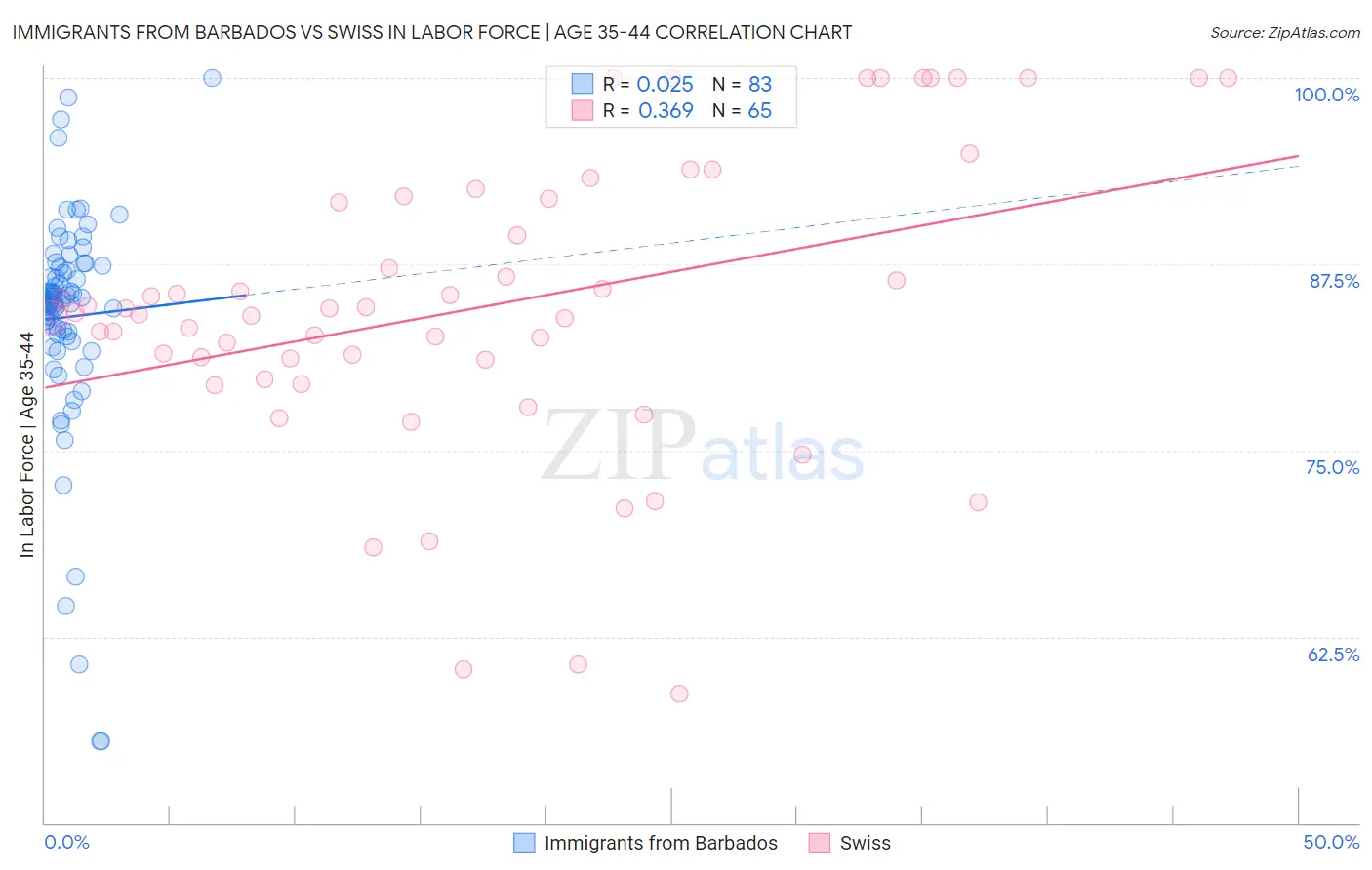 Immigrants from Barbados vs Swiss In Labor Force | Age 35-44