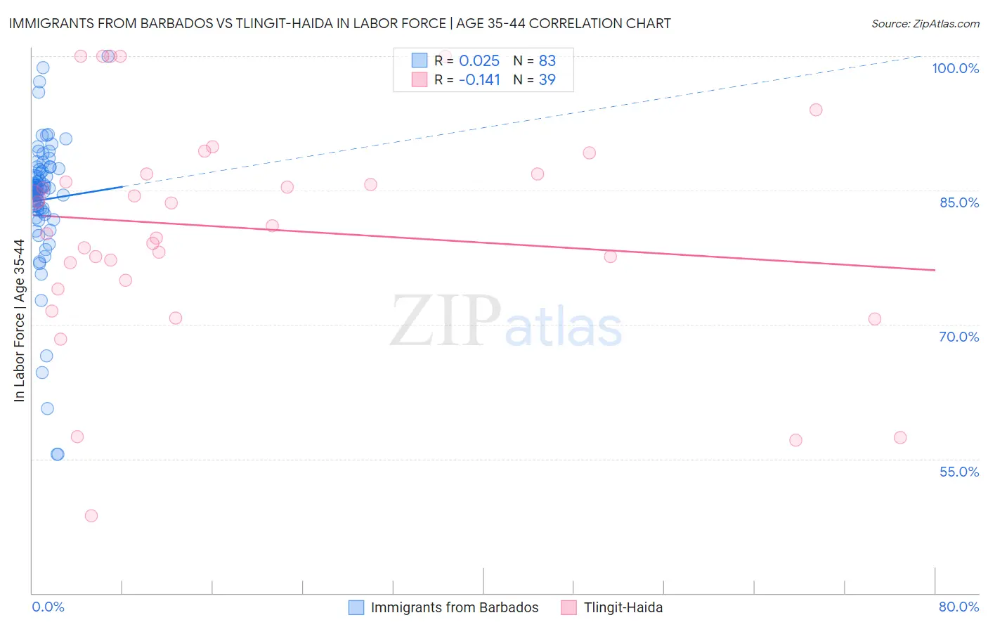 Immigrants from Barbados vs Tlingit-Haida In Labor Force | Age 35-44