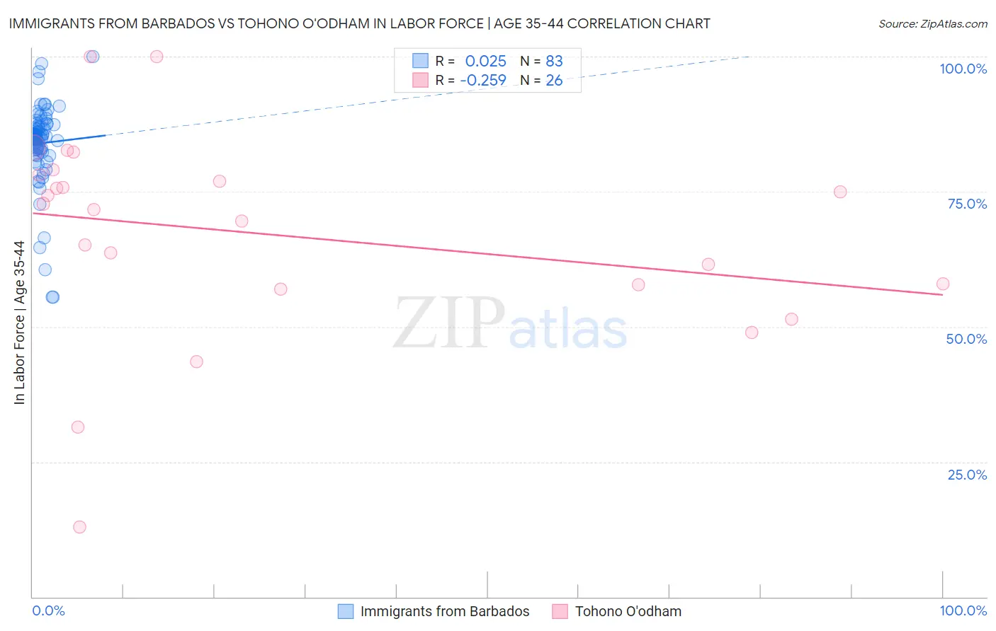 Immigrants from Barbados vs Tohono O'odham In Labor Force | Age 35-44