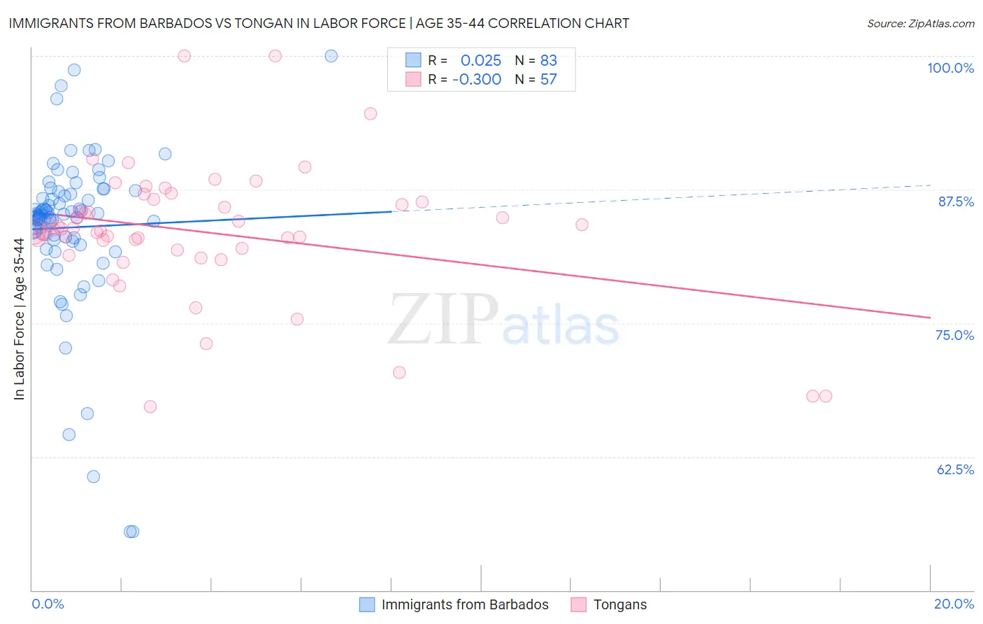 Immigrants from Barbados vs Tongan In Labor Force | Age 35-44