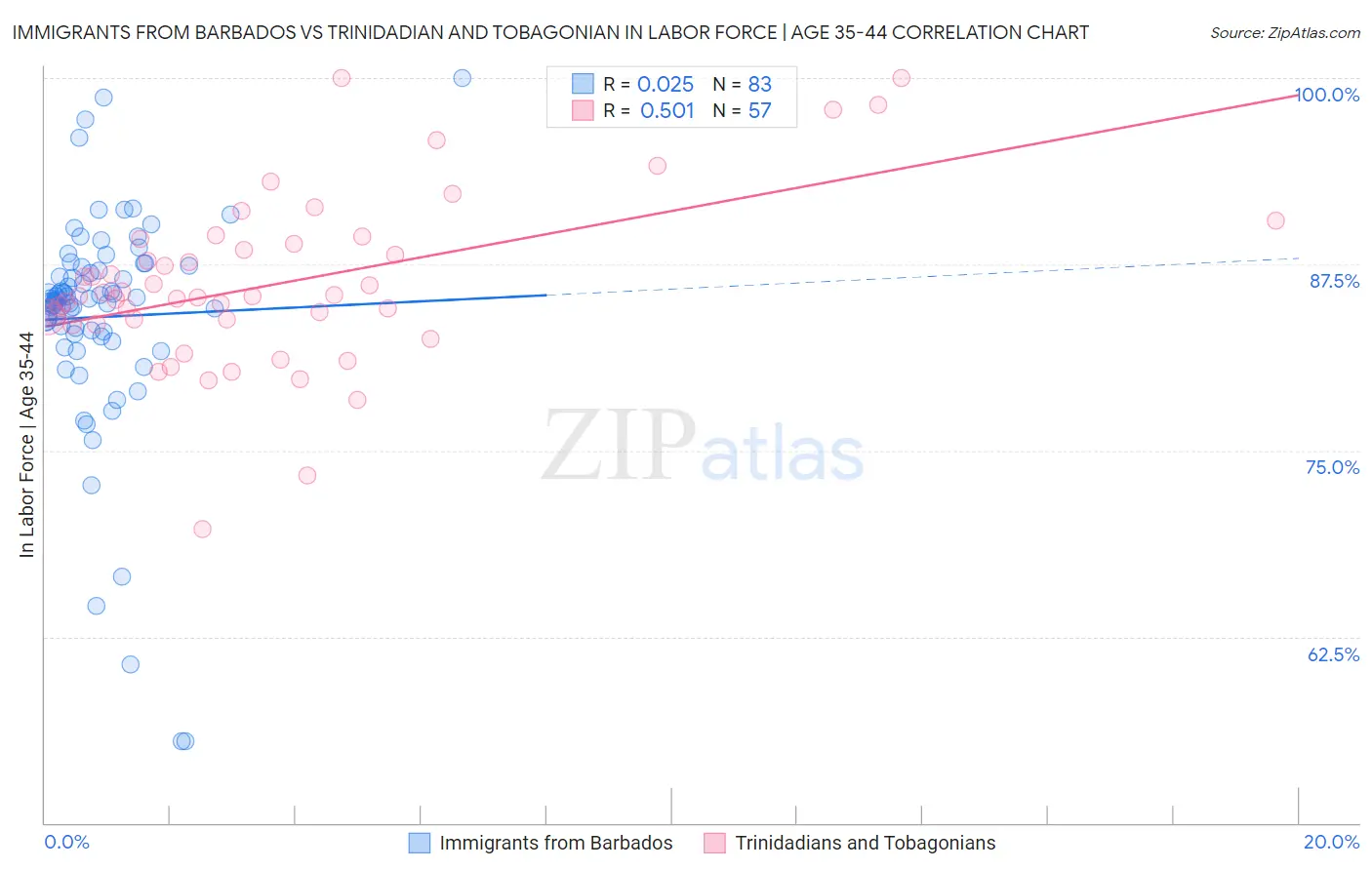 Immigrants from Barbados vs Trinidadian and Tobagonian In Labor Force | Age 35-44