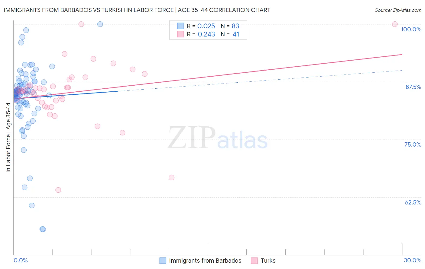 Immigrants from Barbados vs Turkish In Labor Force | Age 35-44