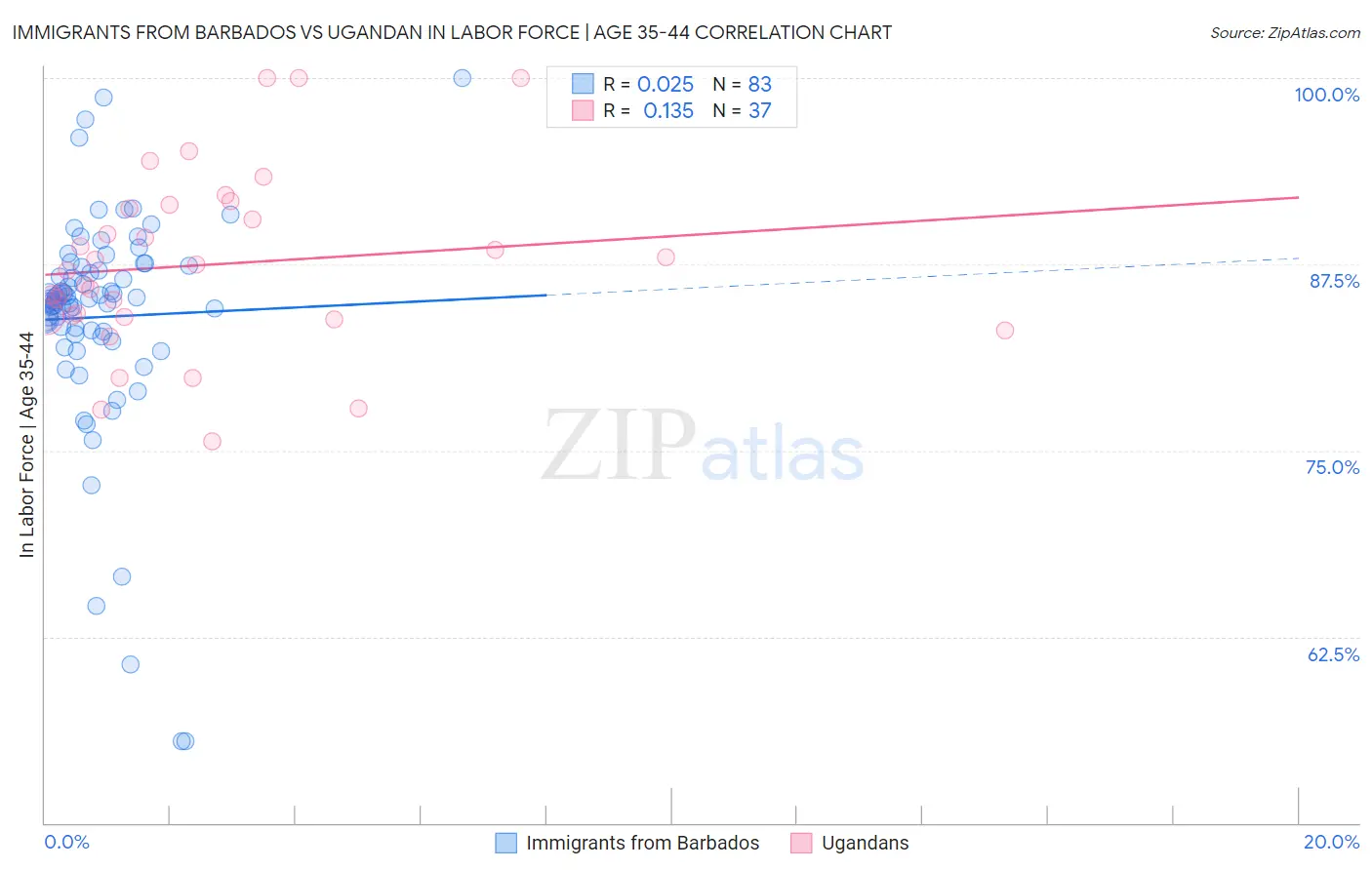 Immigrants from Barbados vs Ugandan In Labor Force | Age 35-44