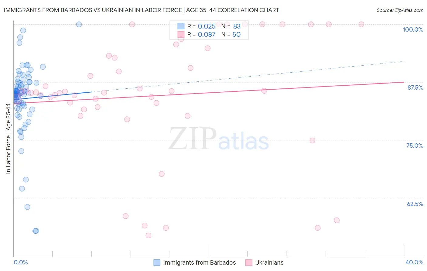 Immigrants from Barbados vs Ukrainian In Labor Force | Age 35-44