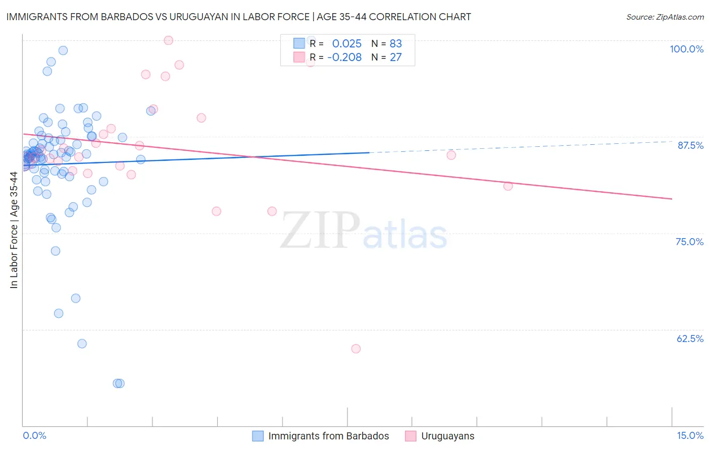 Immigrants from Barbados vs Uruguayan In Labor Force | Age 35-44