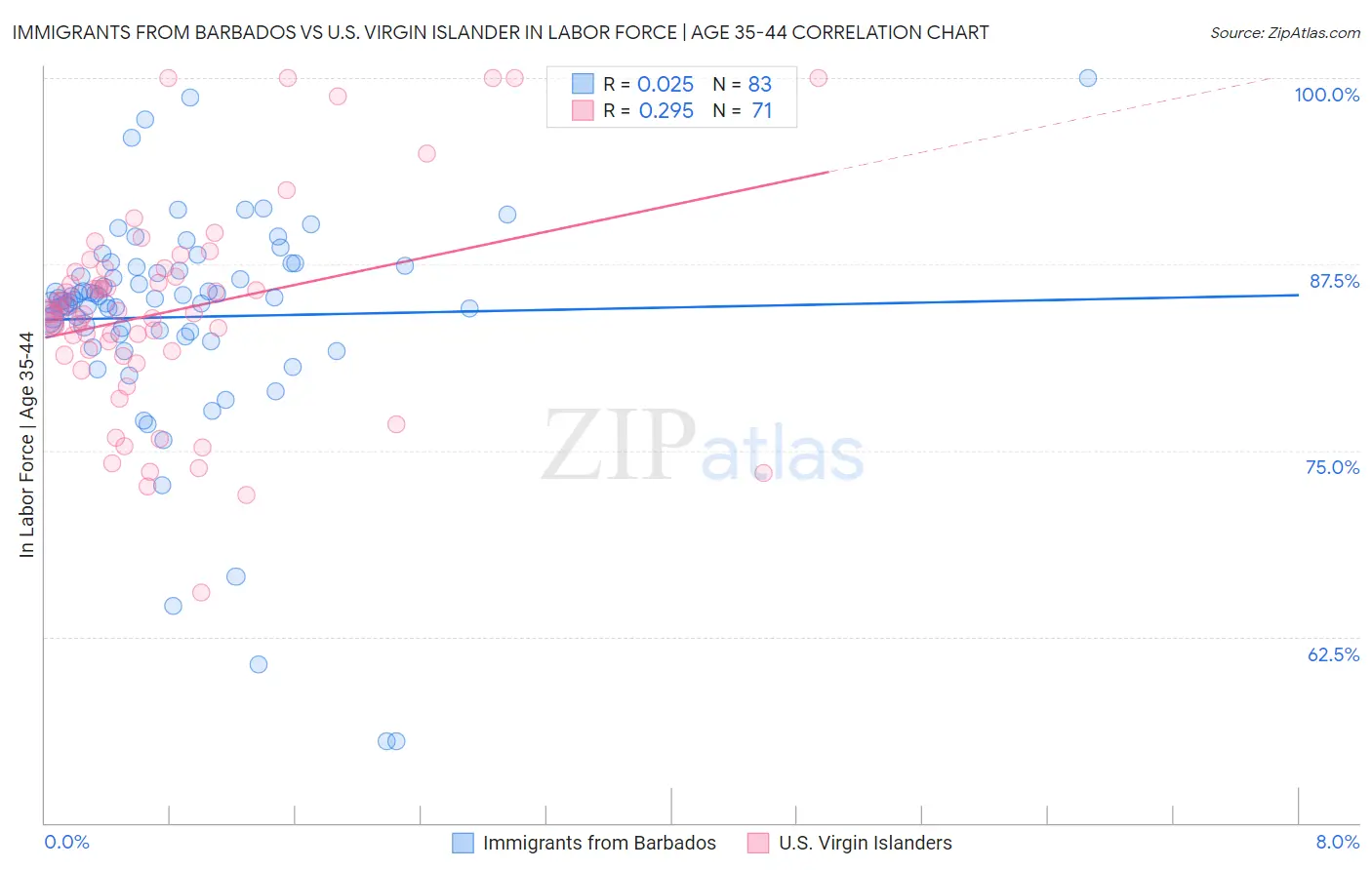 Immigrants from Barbados vs U.S. Virgin Islander In Labor Force | Age 35-44