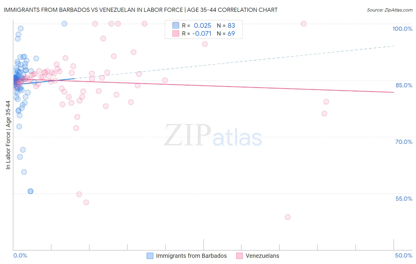 Immigrants from Barbados vs Venezuelan In Labor Force | Age 35-44