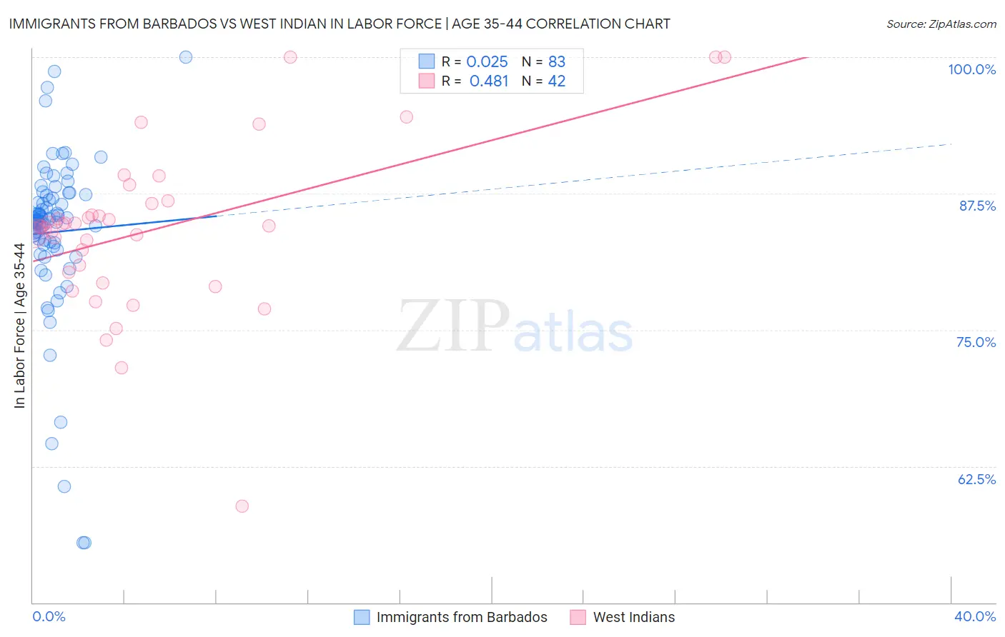 Immigrants from Barbados vs West Indian In Labor Force | Age 35-44