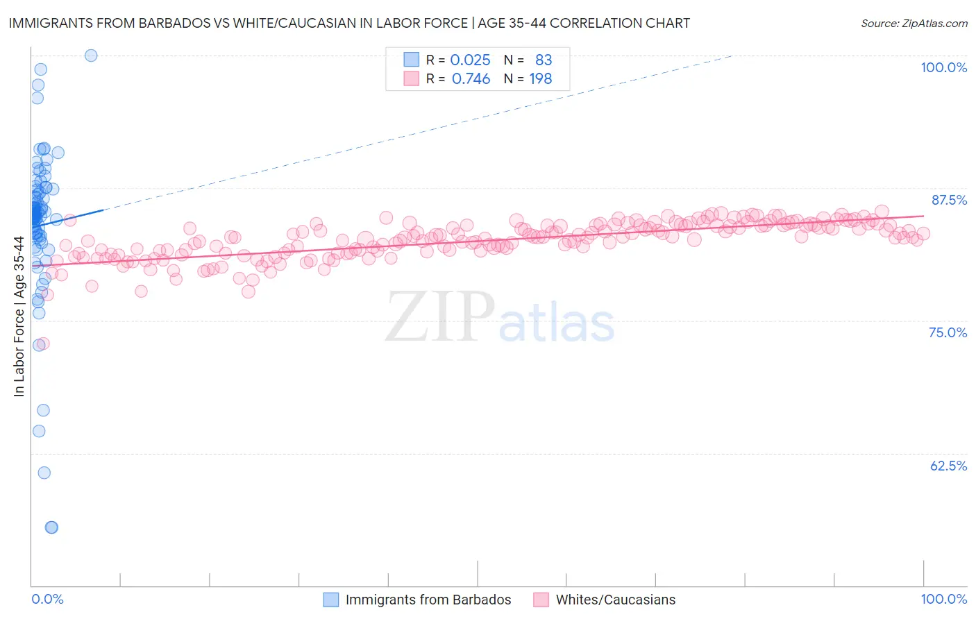 Immigrants from Barbados vs White/Caucasian In Labor Force | Age 35-44