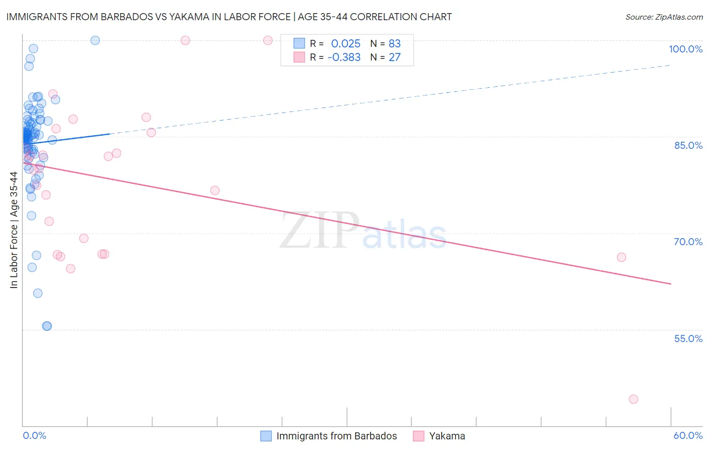 Immigrants from Barbados vs Yakama In Labor Force | Age 35-44