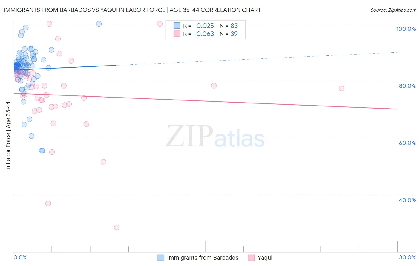 Immigrants from Barbados vs Yaqui In Labor Force | Age 35-44