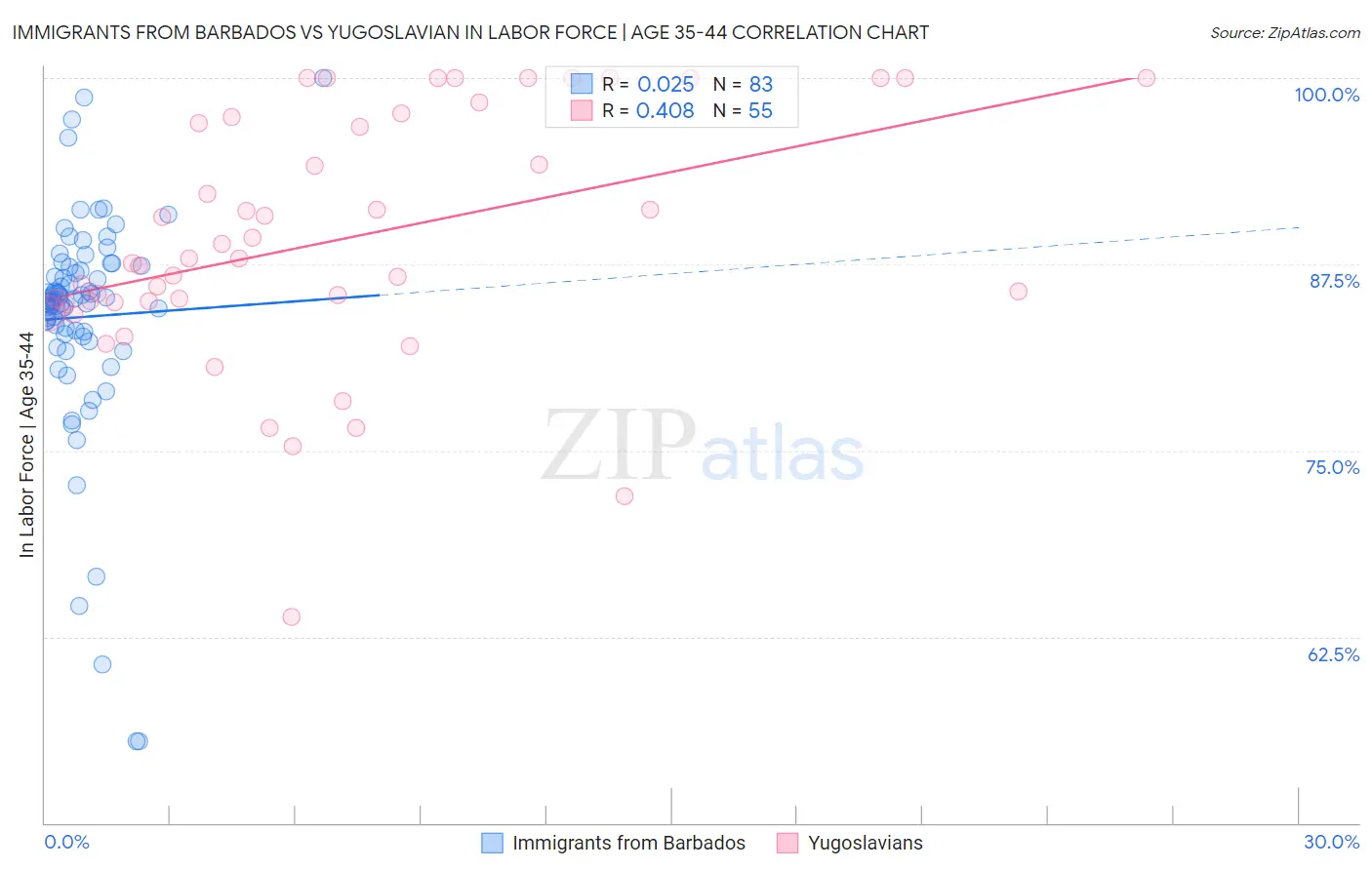 Immigrants from Barbados vs Yugoslavian In Labor Force | Age 35-44