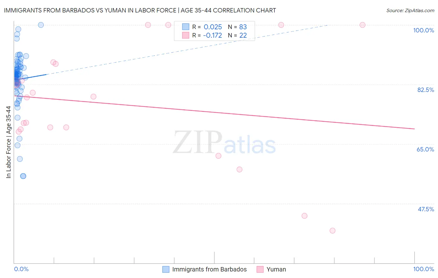 Immigrants from Barbados vs Yuman In Labor Force | Age 35-44