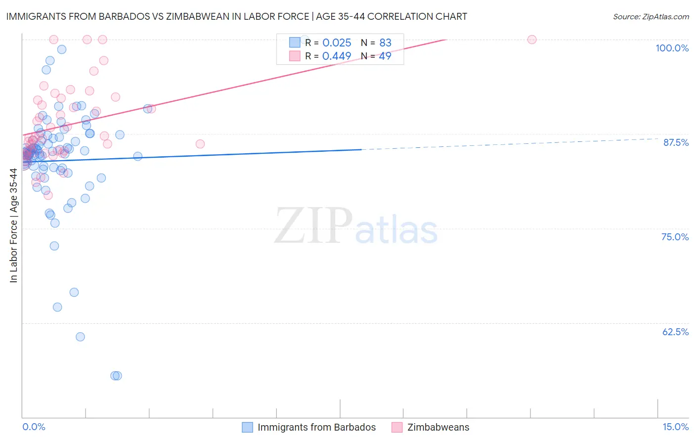 Immigrants from Barbados vs Zimbabwean In Labor Force | Age 35-44