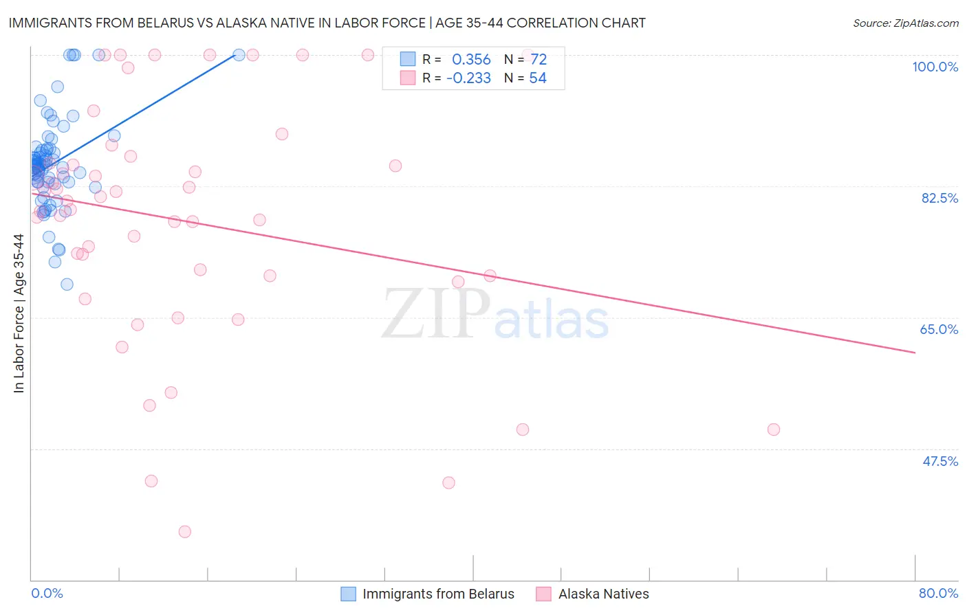 Immigrants from Belarus vs Alaska Native In Labor Force | Age 35-44