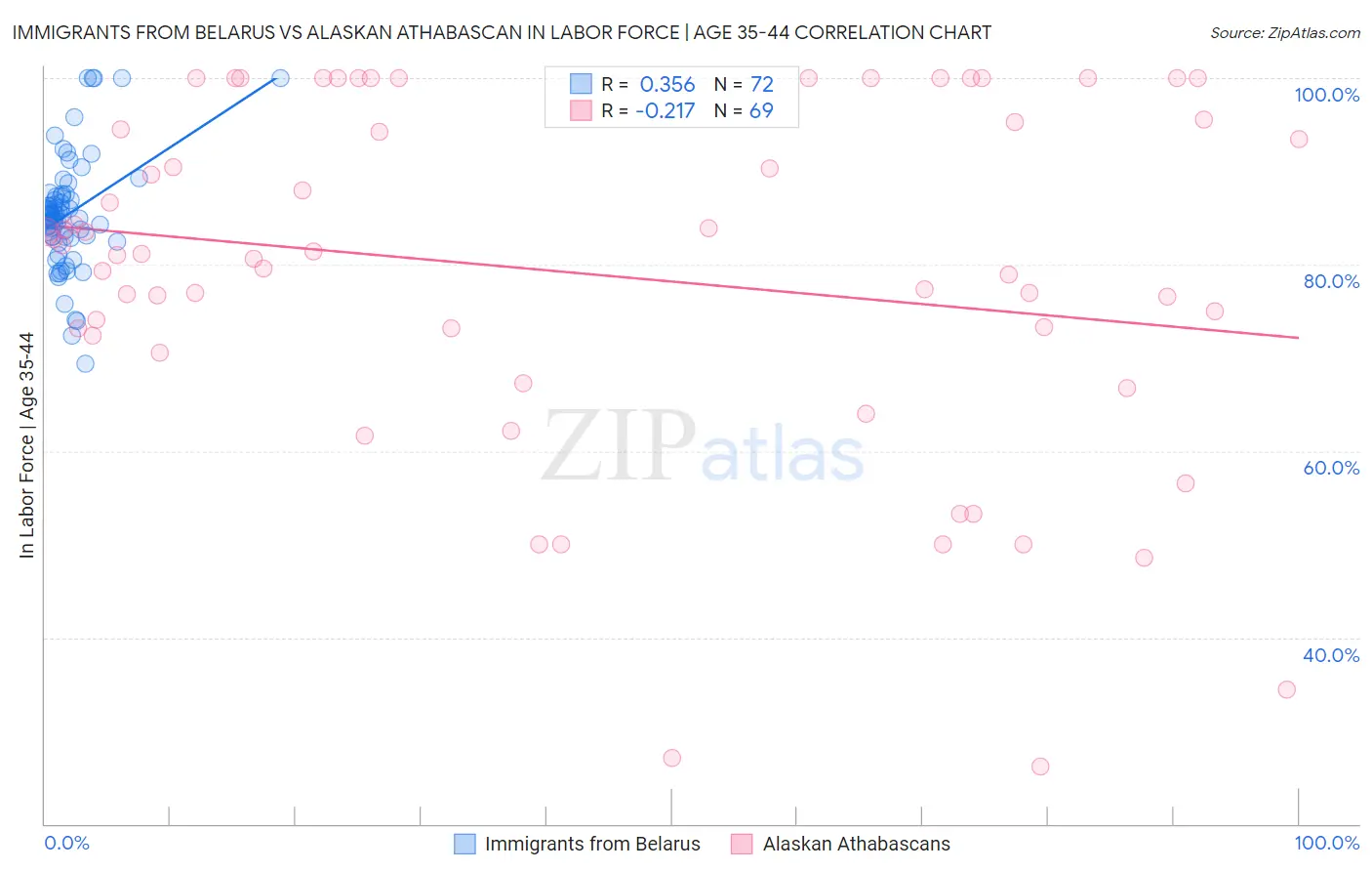 Immigrants from Belarus vs Alaskan Athabascan In Labor Force | Age 35-44