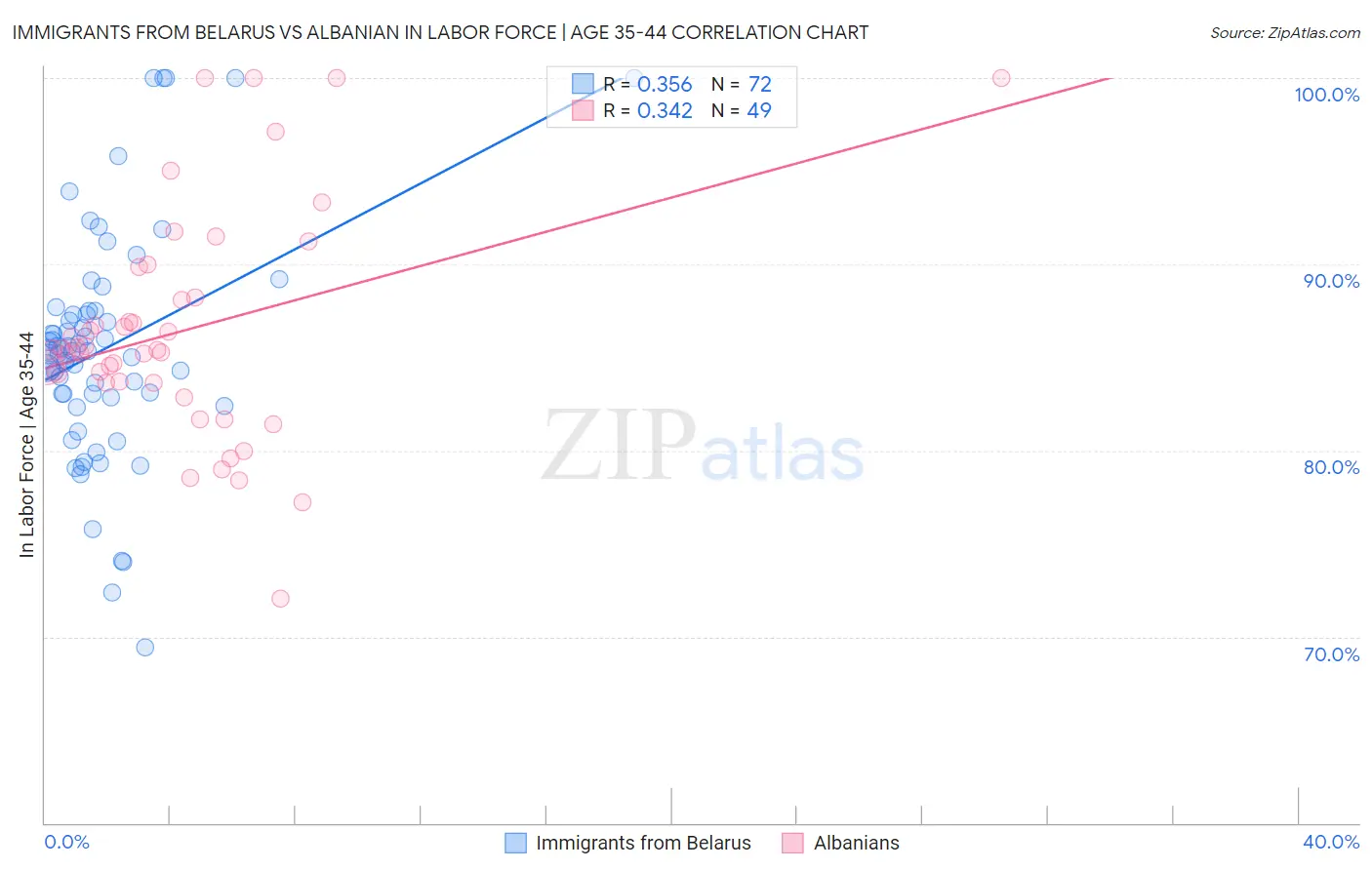 Immigrants from Belarus vs Albanian In Labor Force | Age 35-44
