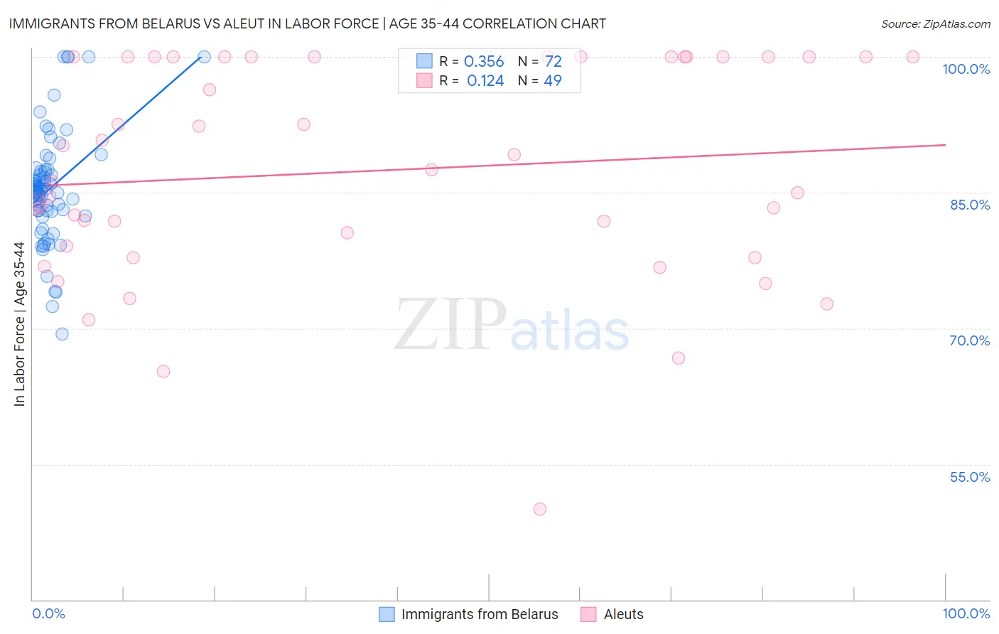 Immigrants from Belarus vs Aleut In Labor Force | Age 35-44