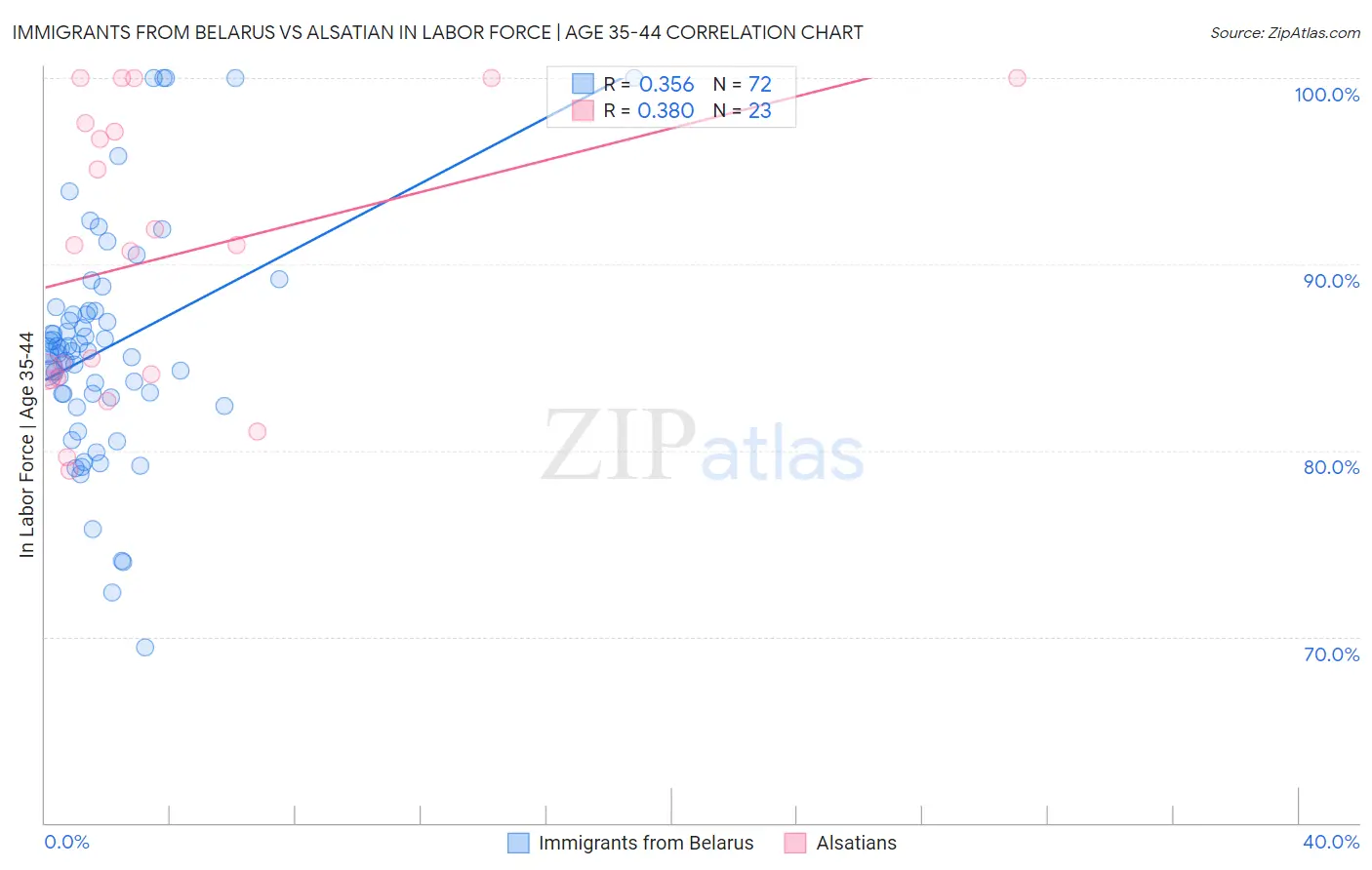 Immigrants from Belarus vs Alsatian In Labor Force | Age 35-44