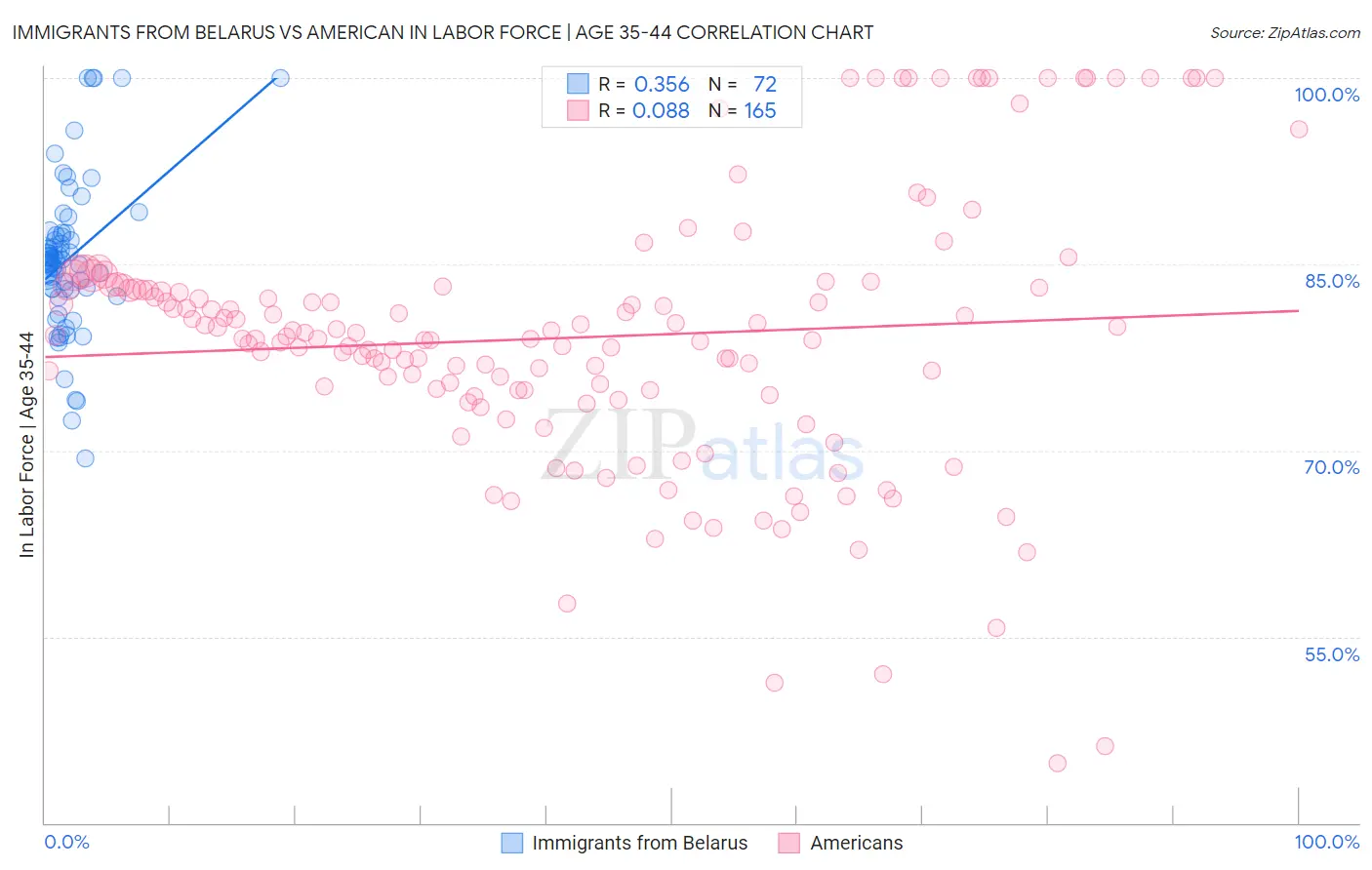 Immigrants from Belarus vs American In Labor Force | Age 35-44