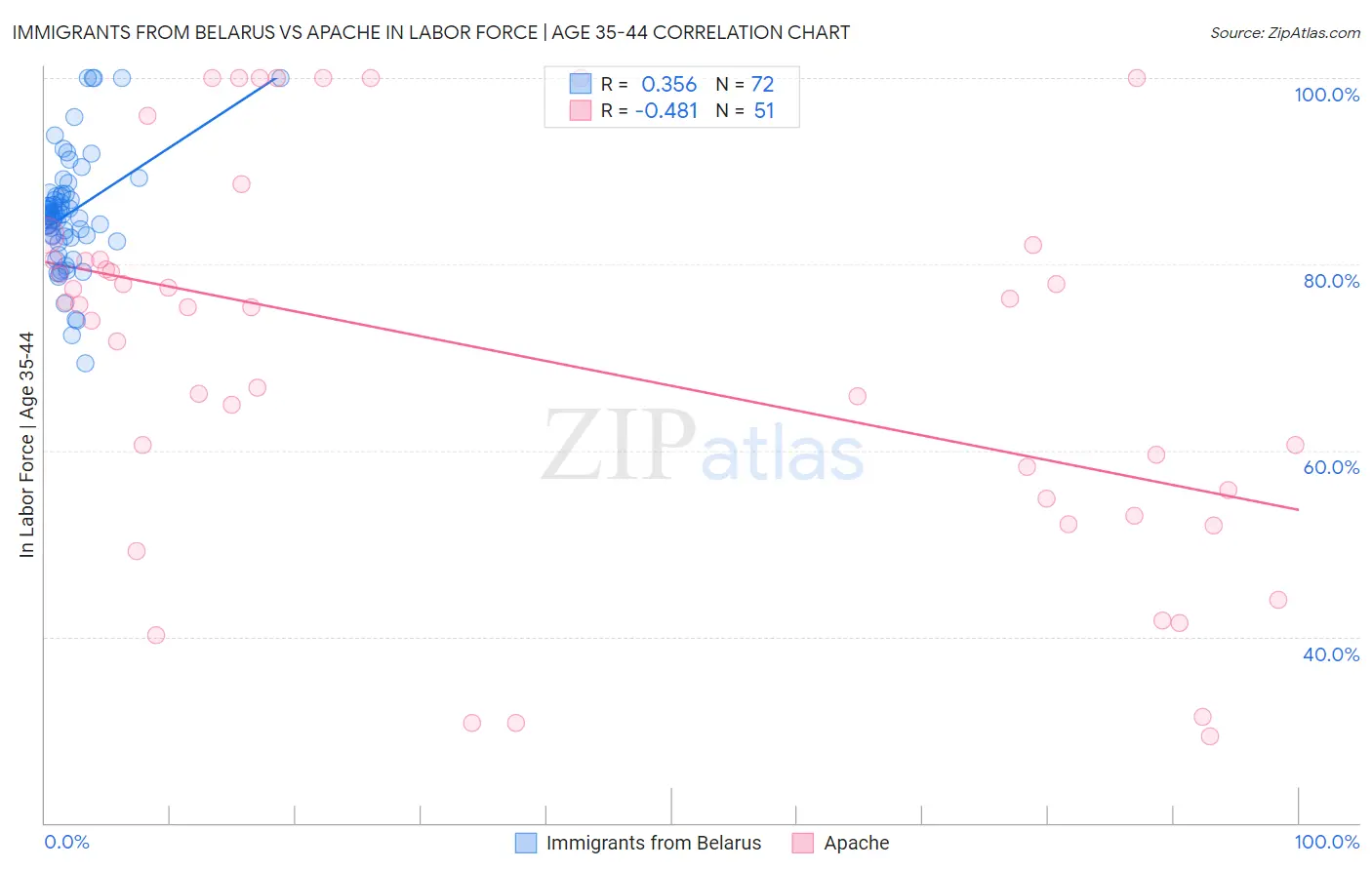 Immigrants from Belarus vs Apache In Labor Force | Age 35-44