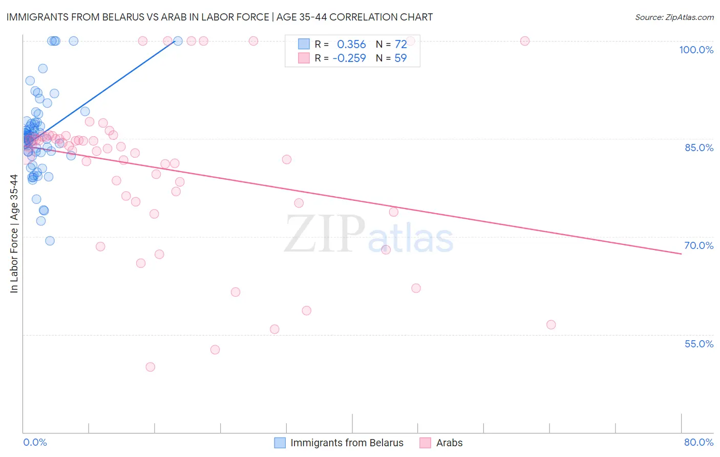 Immigrants from Belarus vs Arab In Labor Force | Age 35-44