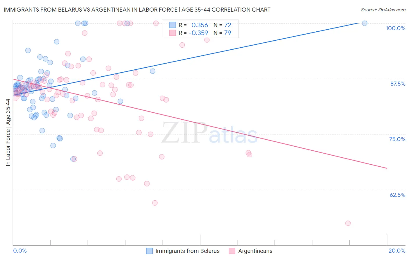 Immigrants from Belarus vs Argentinean In Labor Force | Age 35-44