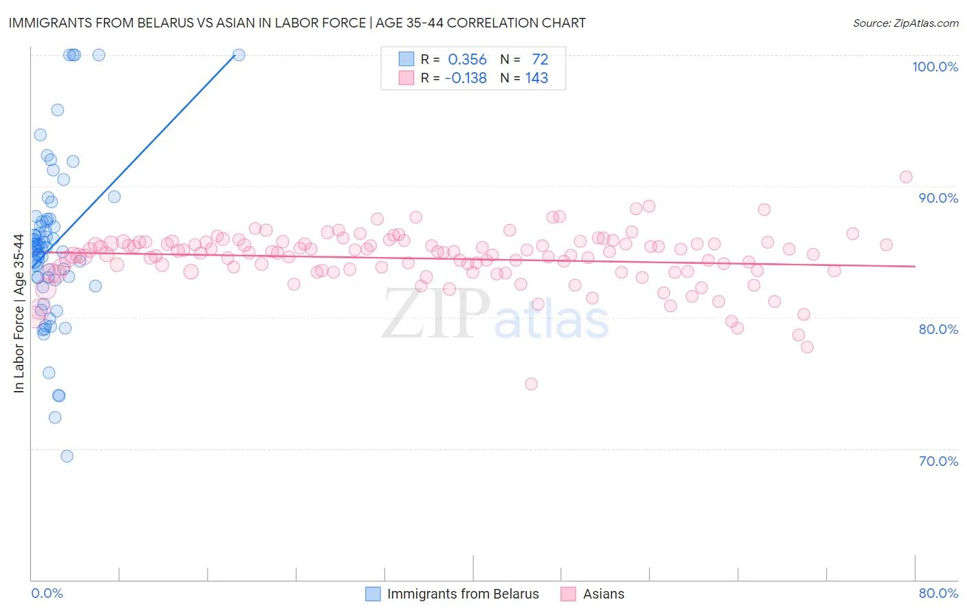 Immigrants from Belarus vs Asian In Labor Force | Age 35-44