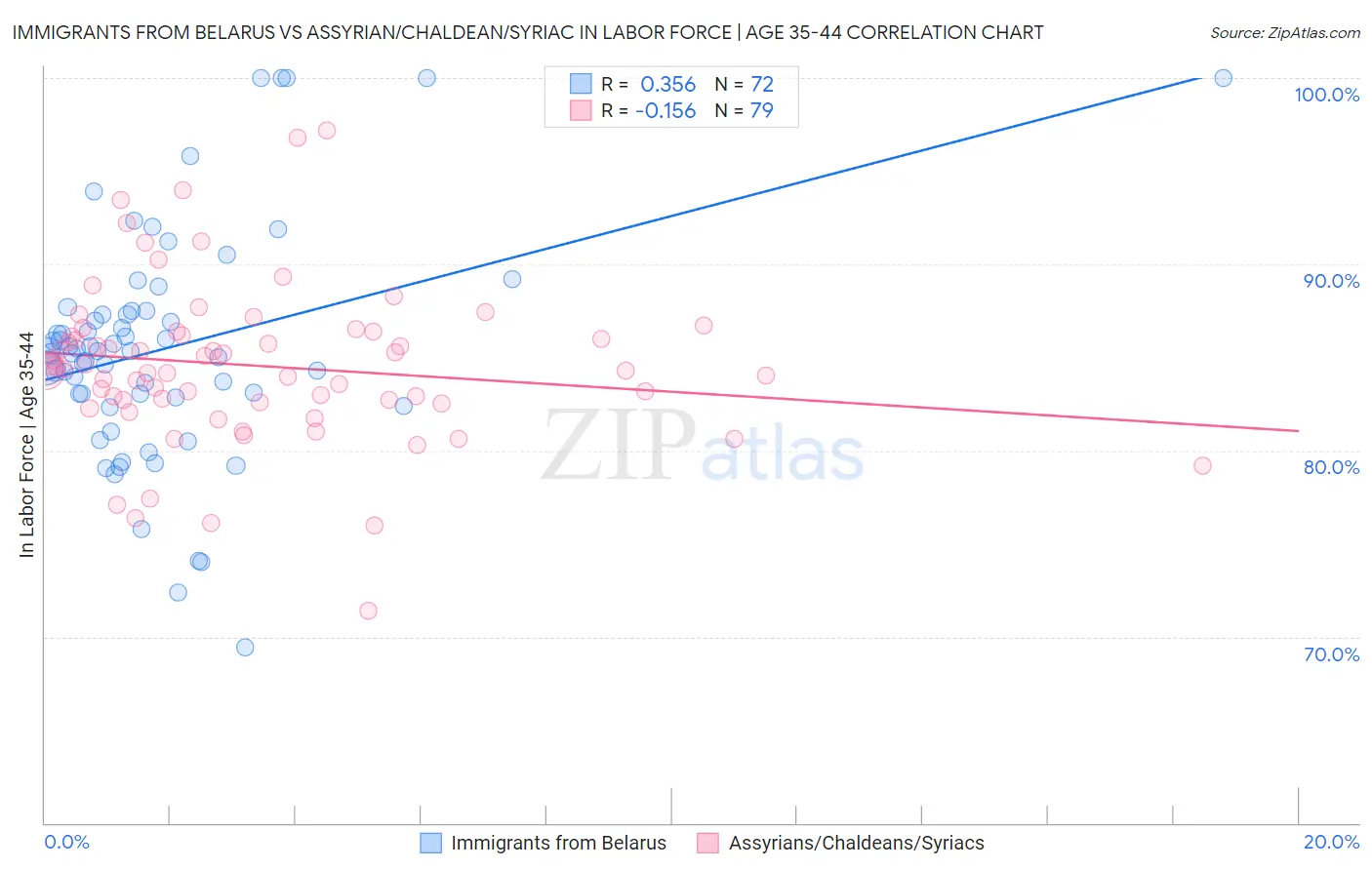 Immigrants from Belarus vs Assyrian/Chaldean/Syriac In Labor Force | Age 35-44