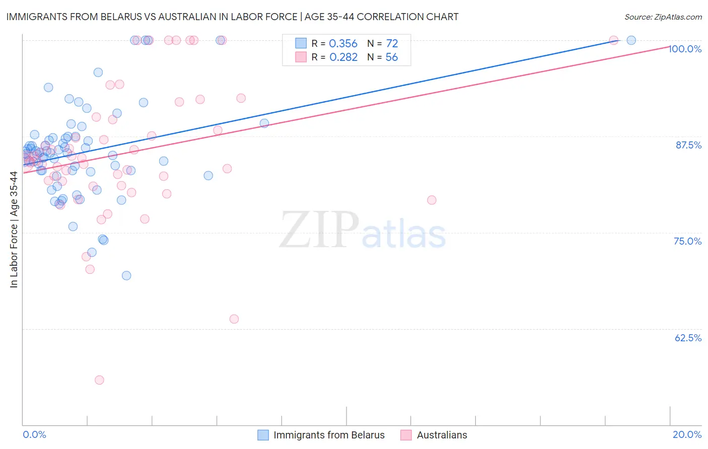 Immigrants from Belarus vs Australian In Labor Force | Age 35-44