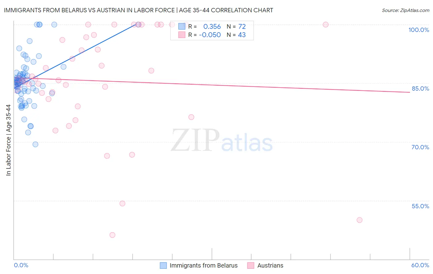 Immigrants from Belarus vs Austrian In Labor Force | Age 35-44