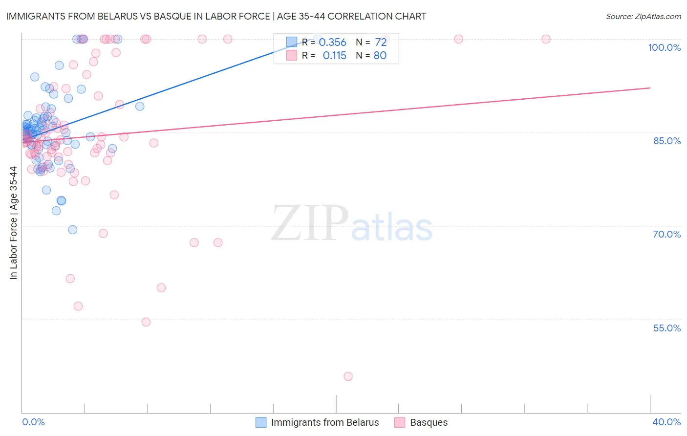 Immigrants from Belarus vs Basque In Labor Force | Age 35-44