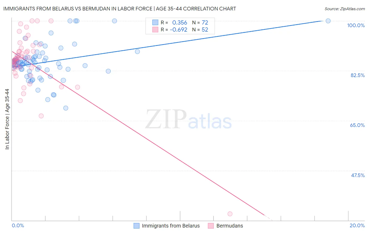 Immigrants from Belarus vs Bermudan In Labor Force | Age 35-44