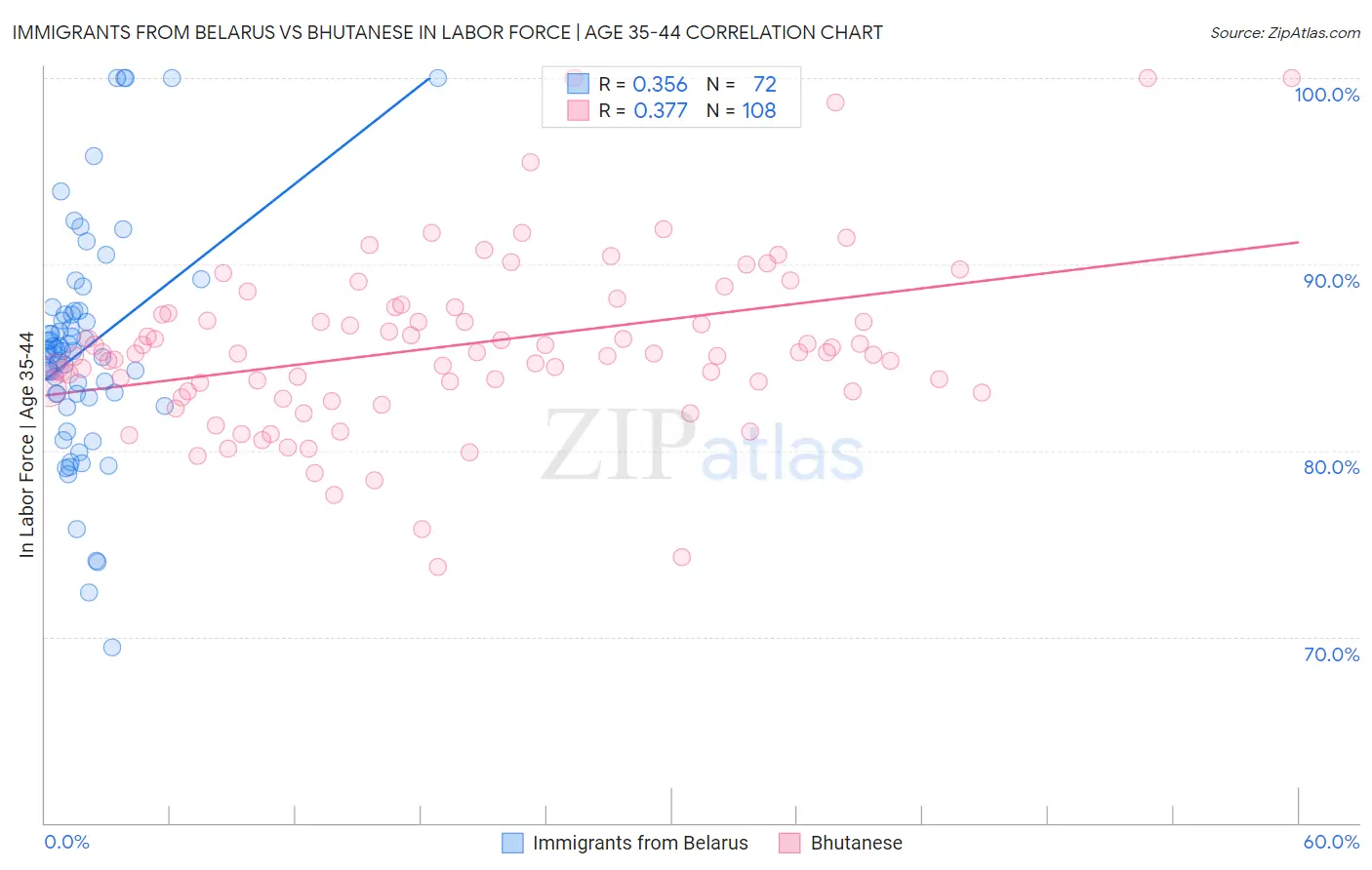 Immigrants from Belarus vs Bhutanese In Labor Force | Age 35-44