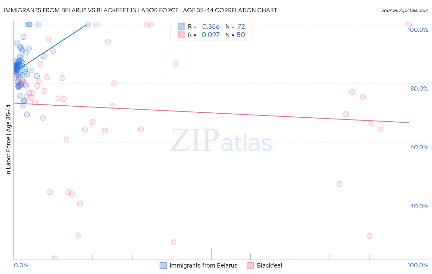 Immigrants from Belarus vs Blackfeet In Labor Force | Age 35-44