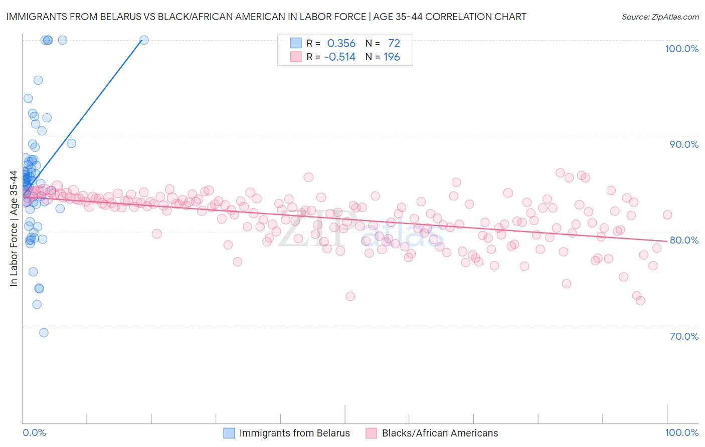 Immigrants from Belarus vs Black/African American In Labor Force | Age 35-44