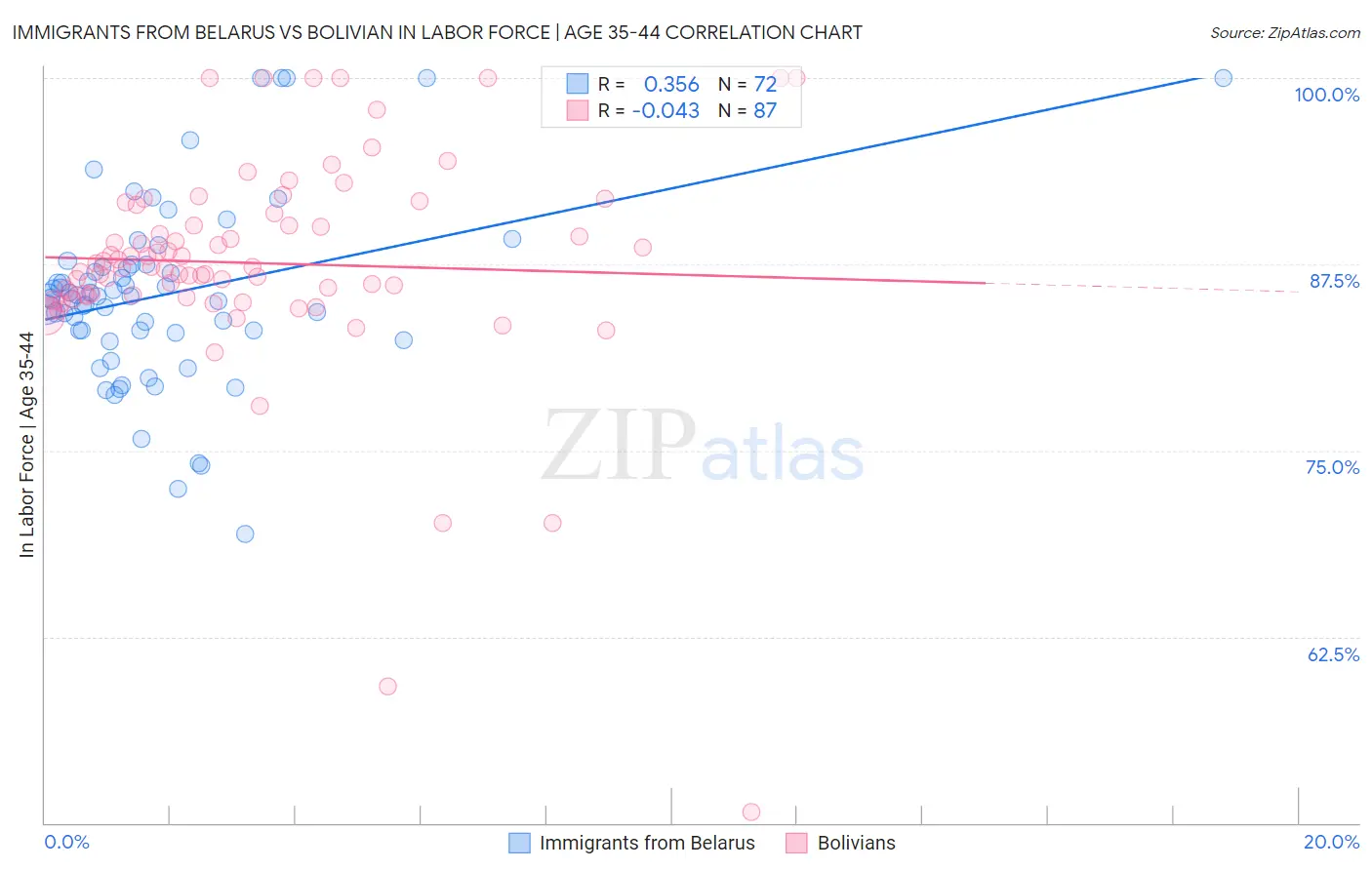 Immigrants from Belarus vs Bolivian In Labor Force | Age 35-44