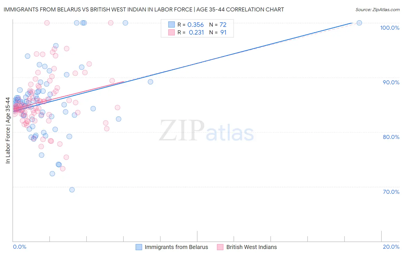 Immigrants from Belarus vs British West Indian In Labor Force | Age 35-44