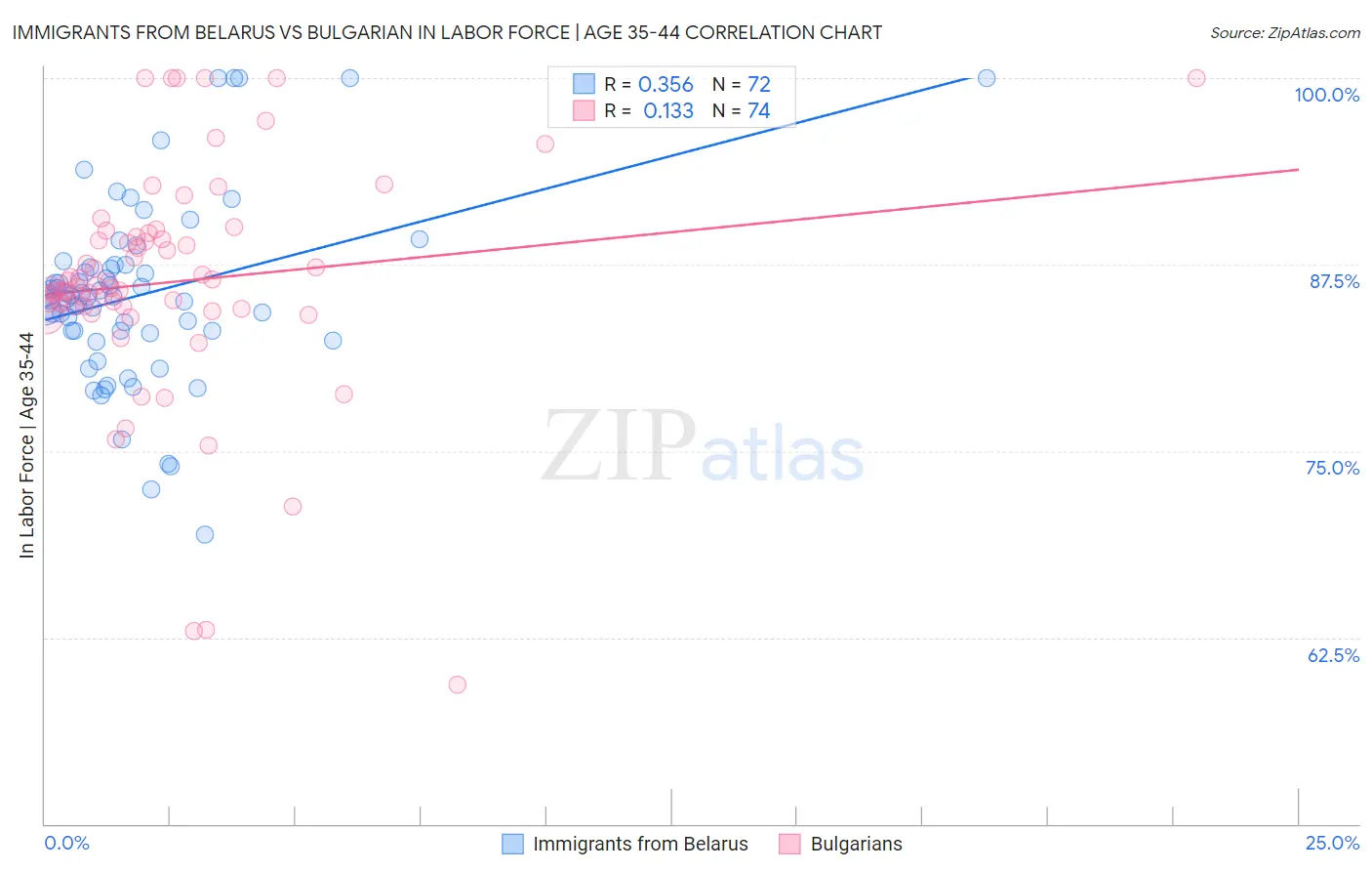 Immigrants from Belarus vs Bulgarian In Labor Force | Age 35-44