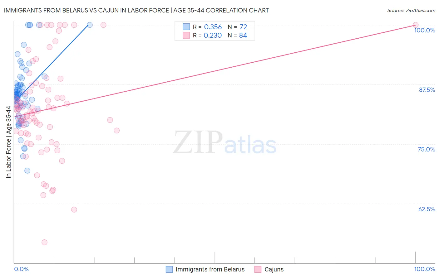 Immigrants from Belarus vs Cajun In Labor Force | Age 35-44