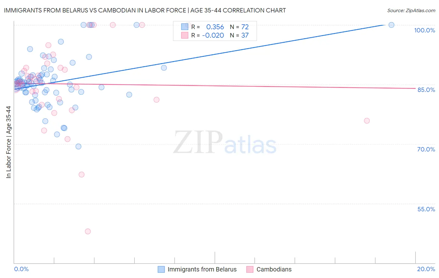 Immigrants from Belarus vs Cambodian In Labor Force | Age 35-44