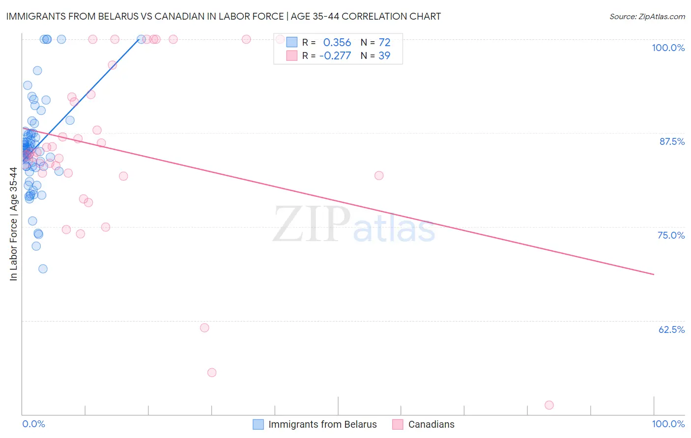Immigrants from Belarus vs Canadian In Labor Force | Age 35-44