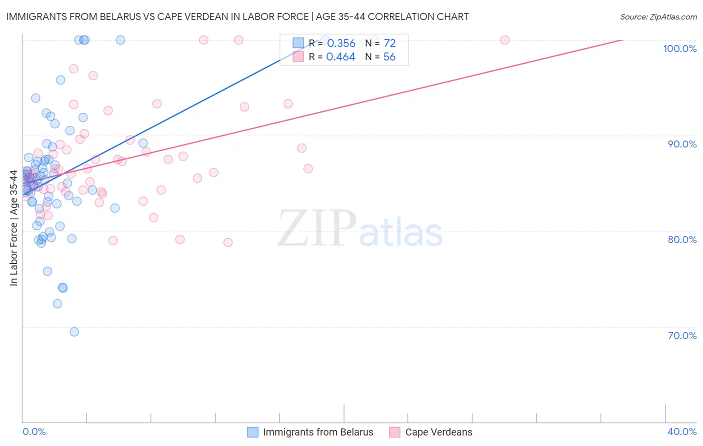 Immigrants from Belarus vs Cape Verdean In Labor Force | Age 35-44