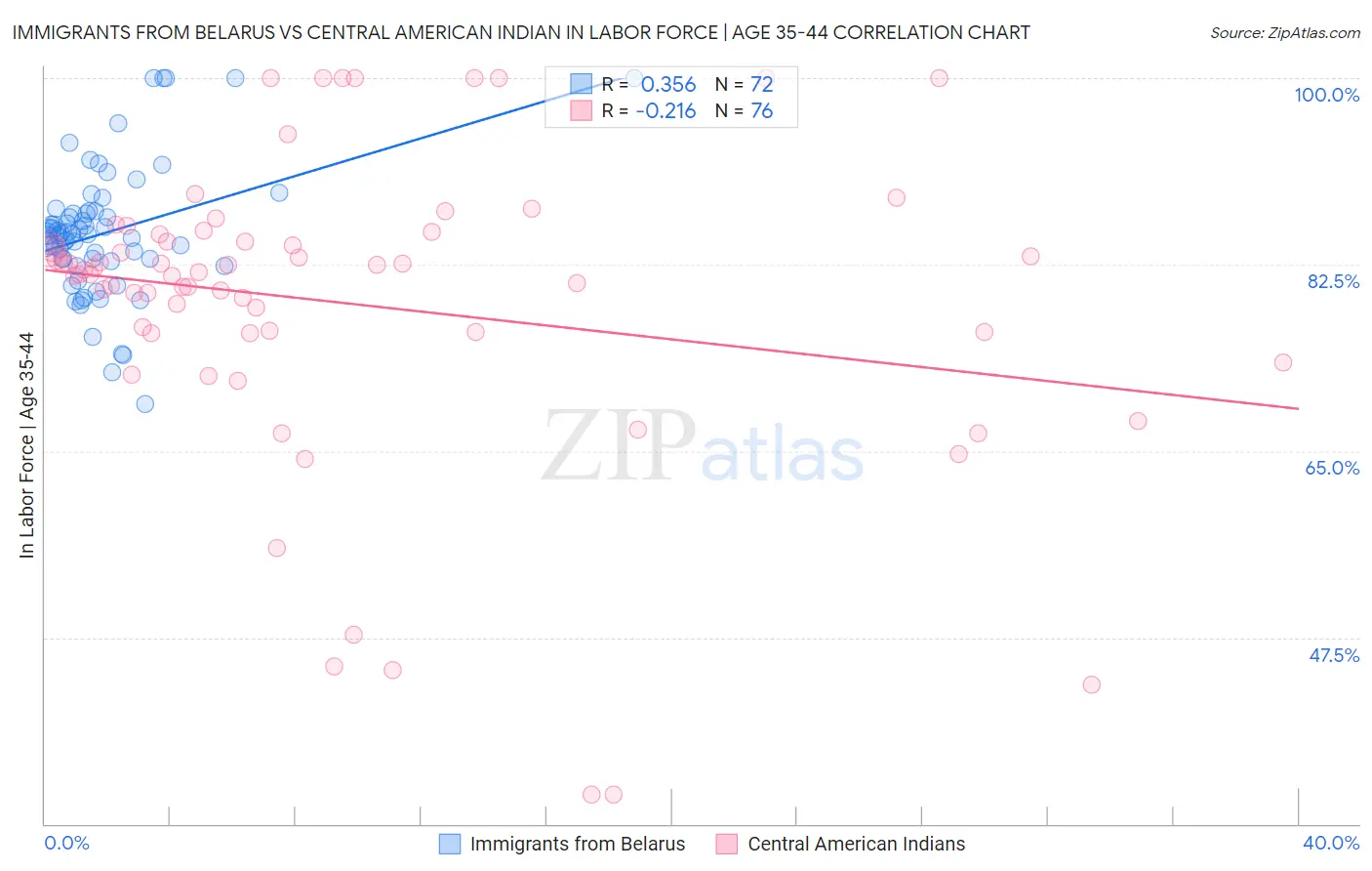 Immigrants from Belarus vs Central American Indian In Labor Force | Age 35-44