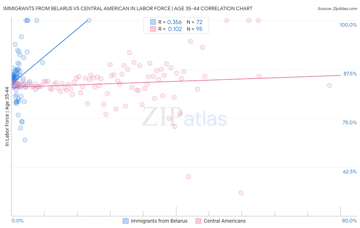 Immigrants from Belarus vs Central American In Labor Force | Age 35-44