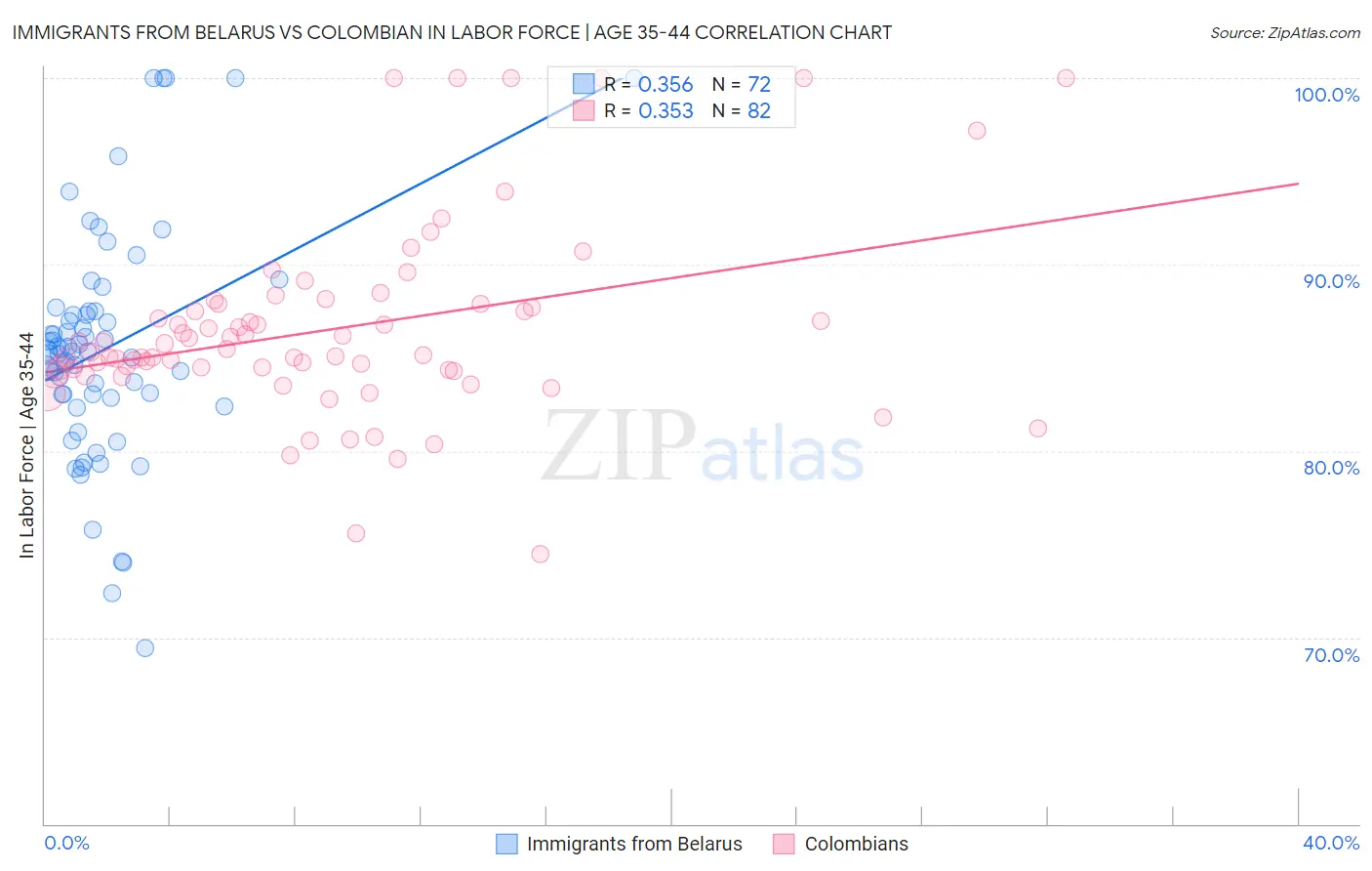 Immigrants from Belarus vs Colombian In Labor Force | Age 35-44